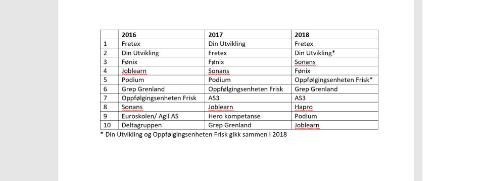 Foto DE STORE FORBLIR STORE: Det er de samme ti tiltaksleverandørene som har gått igjen på topp ti-lista over utbetalinger de tre siste årene. Kilde: Nav