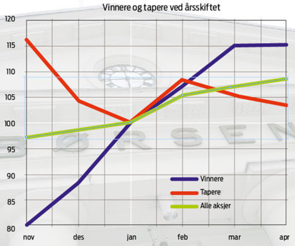 Hvilke aksjer skal stige til neste år?