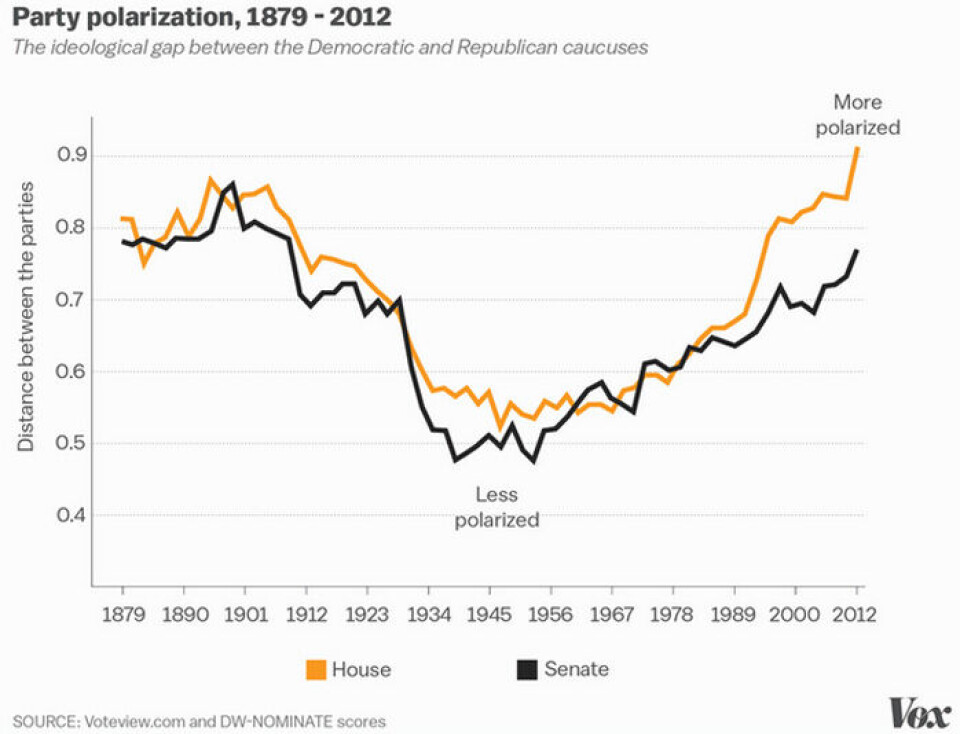 Demokratiet i USA er dømt til å mislykkes