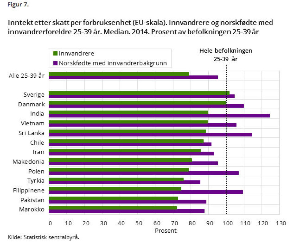 Integrering: Store forskjeller mellom opprinnelsesland